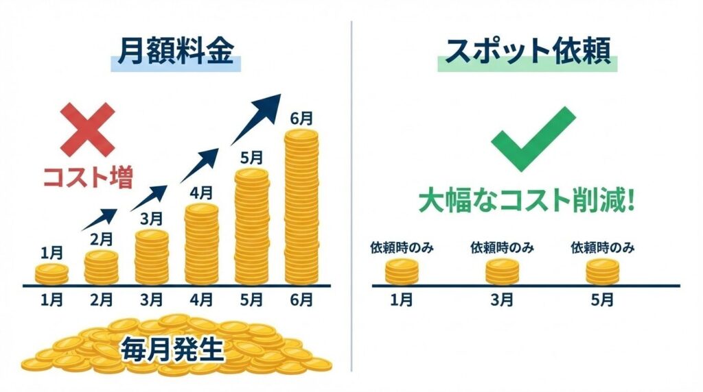 左側は毎月お金が積み上がっていく図、右側は必要な時だけ小さなお金を払う図の比較。